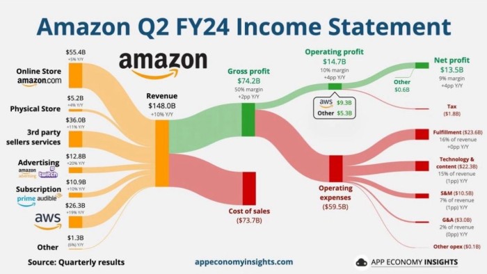 Amazon Resultados Q2 2024